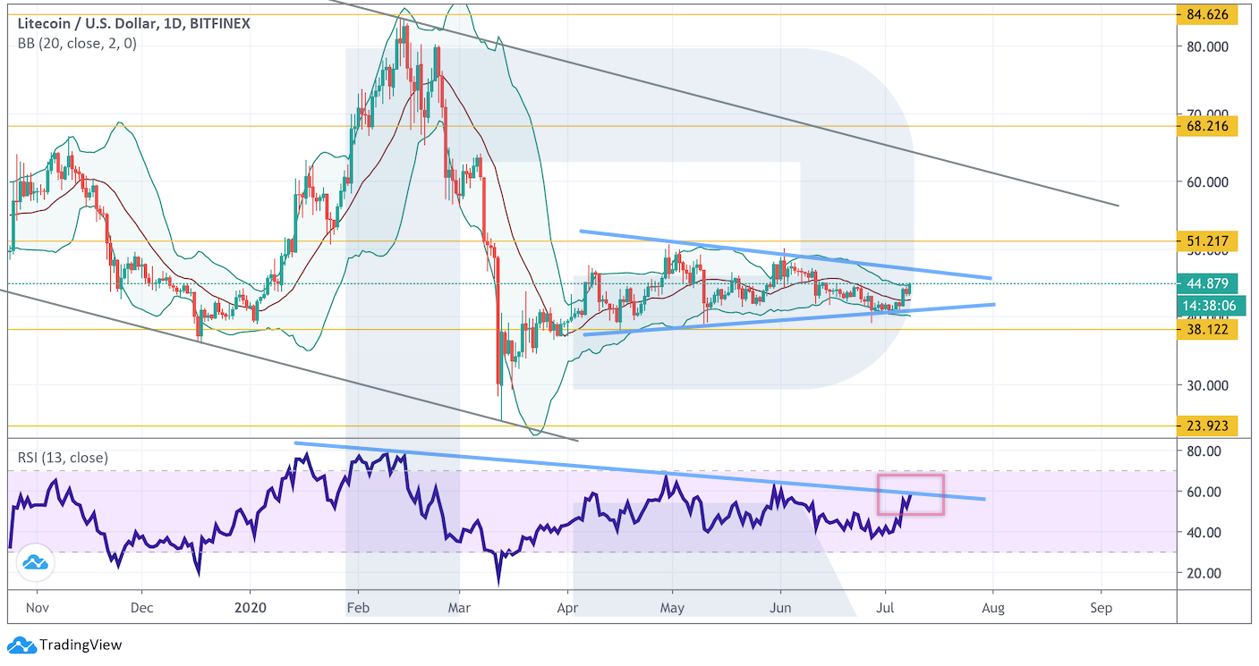 Анализ цен криптовалют: сигналов к дальнейшему росту биткоина нет