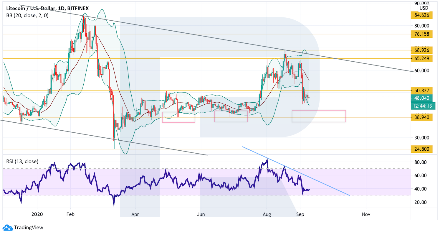 Анализ цен криптовалют: коррекция на рынке продолжается