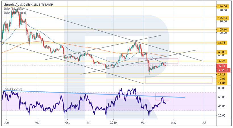 Анализ цен криптовалют: готовимся к падению перед неизбежным подъемом