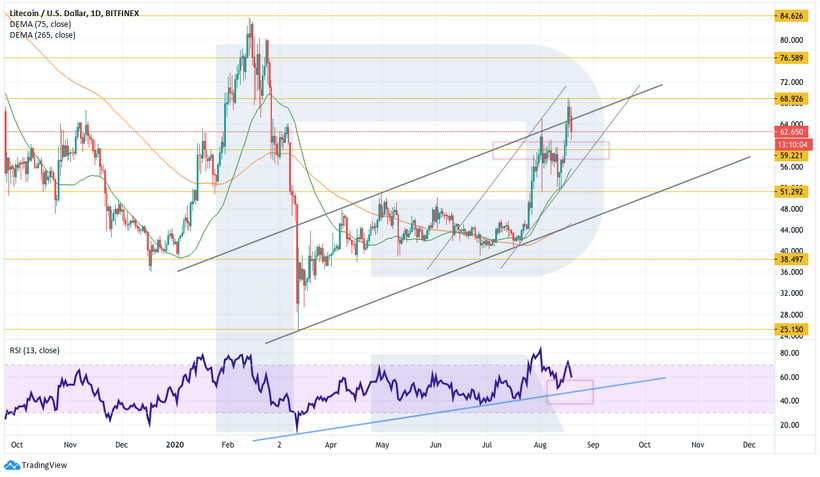 Анализ цен криптовалют: рынок накануне новой попытки роста