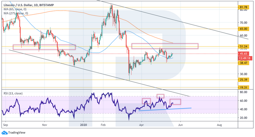 Анализ цен криптовалют: для устойчивого роста биткоину необходим отскок вниз