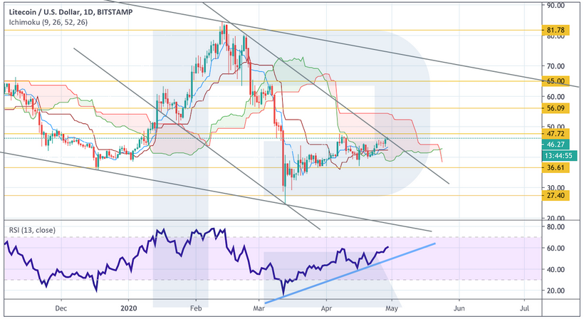Анализ цен криптовалют: для устойчивого роста биткоину необходимо закрепление выше $8500