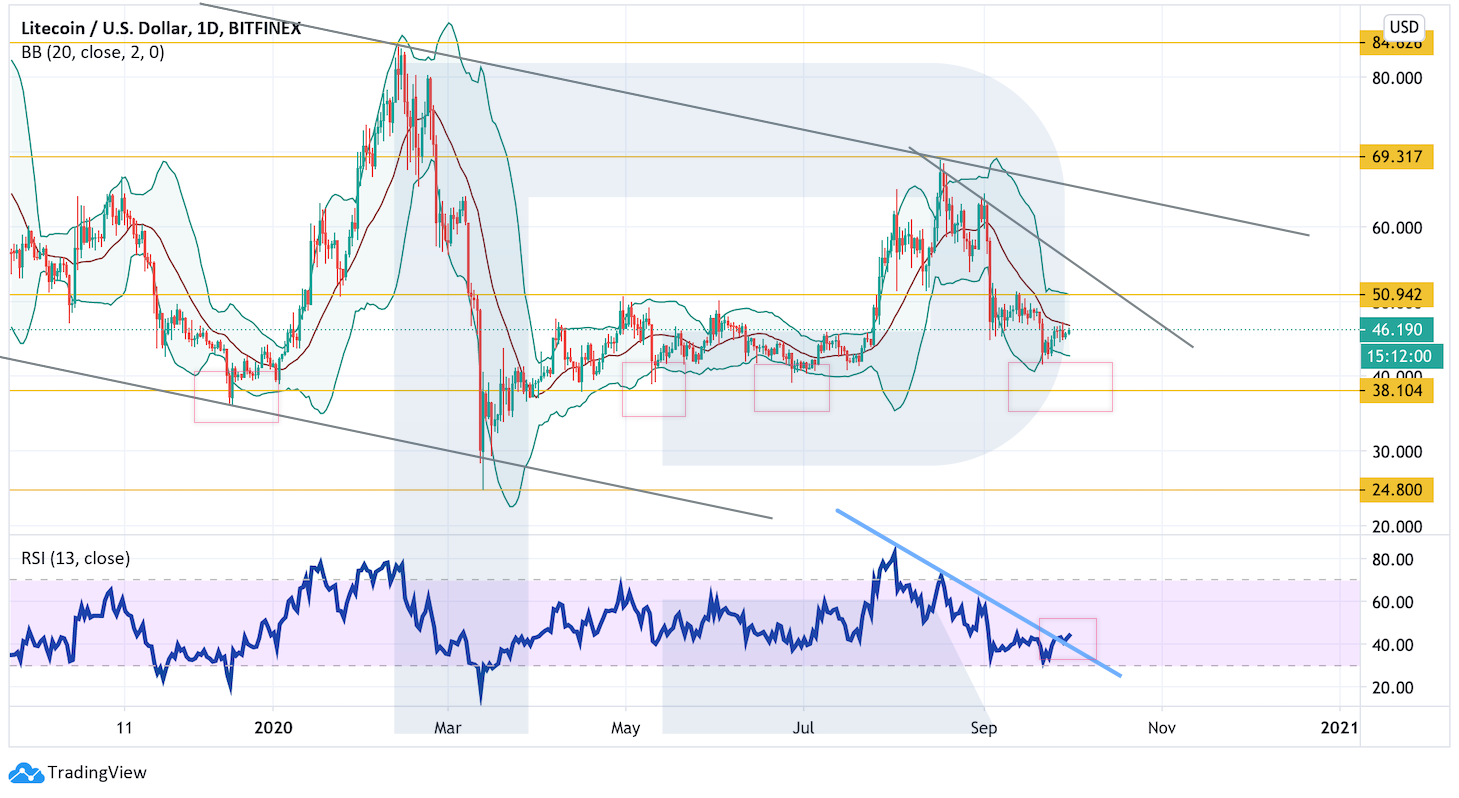 Анализ цен криптовалют: котировки по-прежнему зажаты в боковике