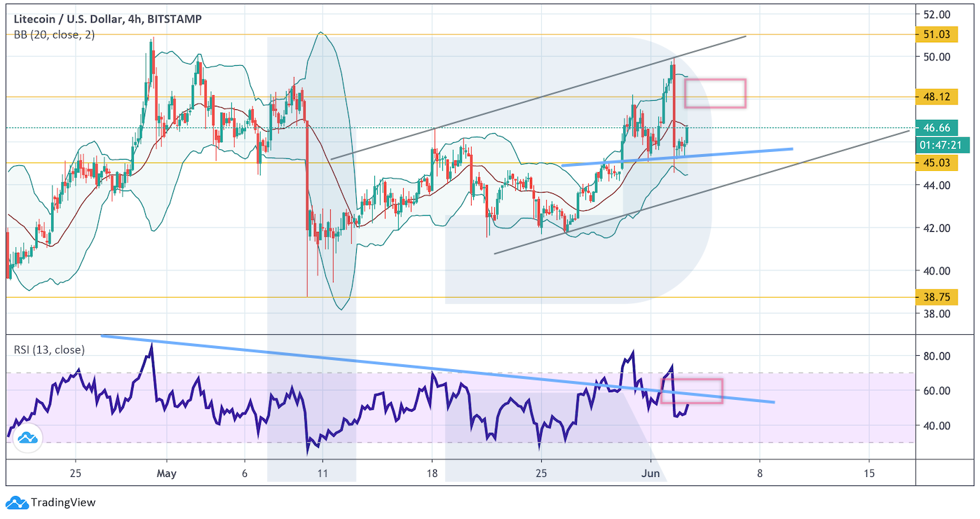 Анализ цен криптовалют: для начала ралли нужно преодолеть уровень $10 565