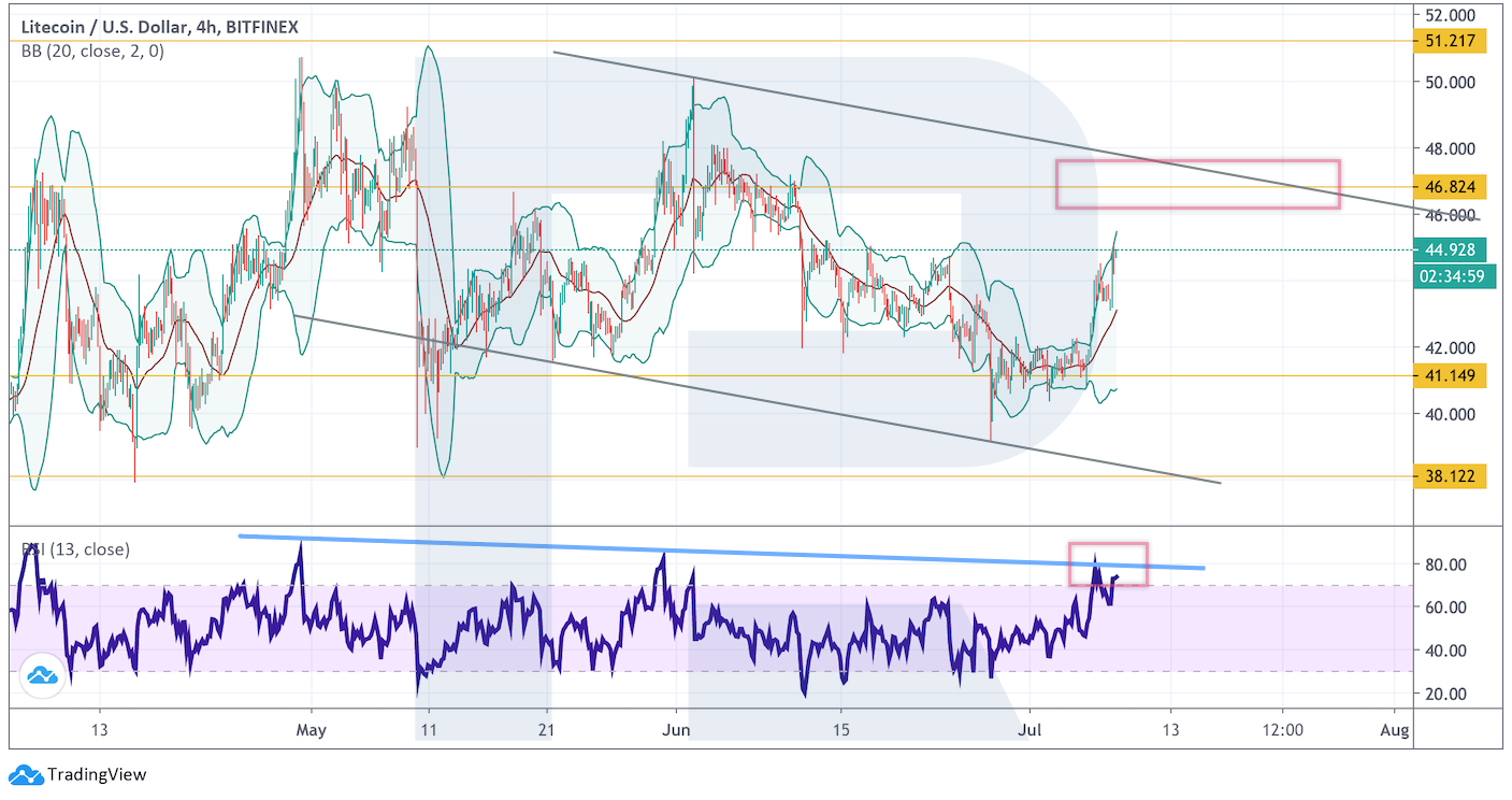 Анализ цен криптовалют: сигналов к дальнейшему росту биткоина нет