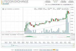 Litecoin: до активации SegWit осталось 5%