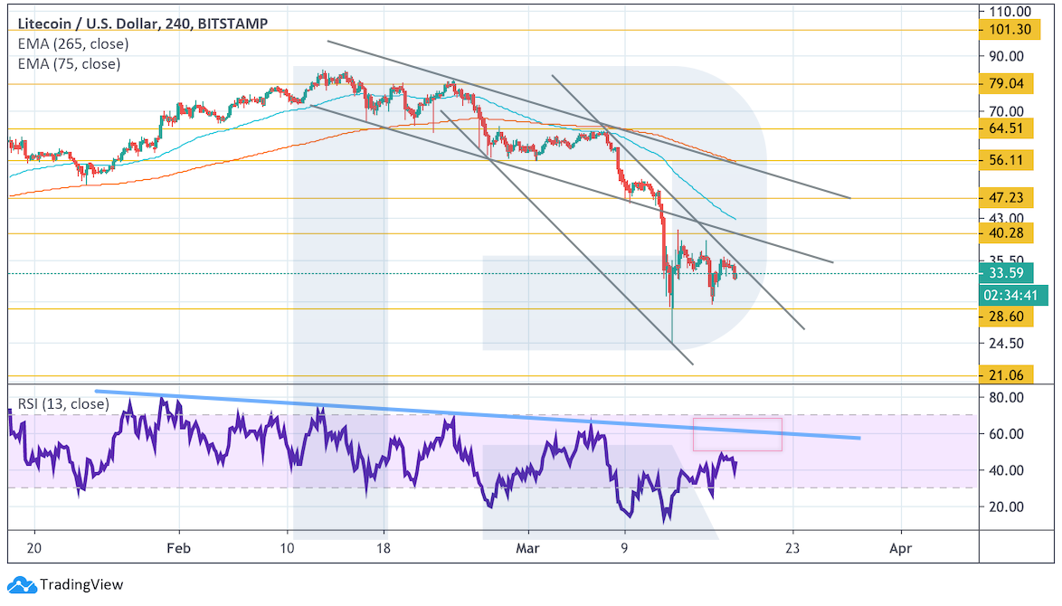 Анализ цен криптовалют: нельзя допустить дальнейшего снижения