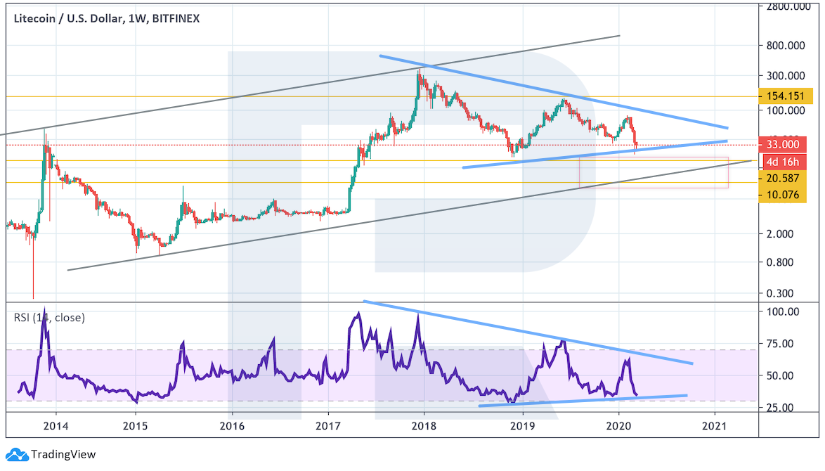 Анализ цен криптовалют: нельзя допустить дальнейшего снижения