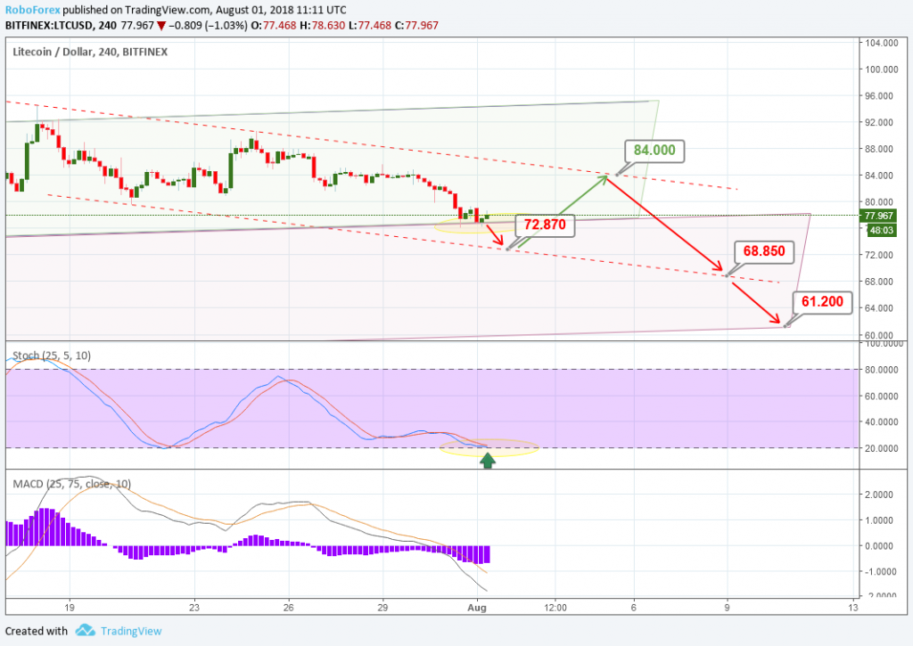 Анализ цен альткоинов: тучи сгущаются
