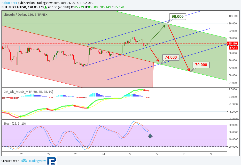 Анализ цен альткоинов: восходящая динамика