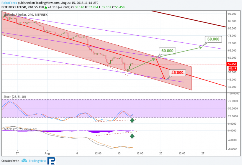Анализ курсов криптовалют: откат по пути на дно