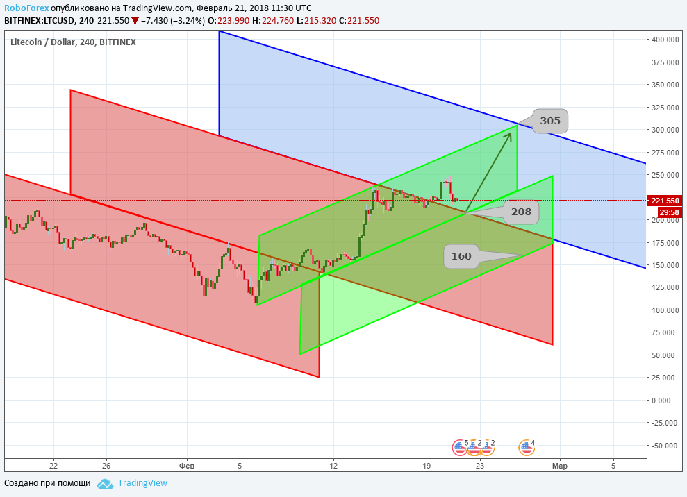 Анализ цен альткоинов: и снова коррекция