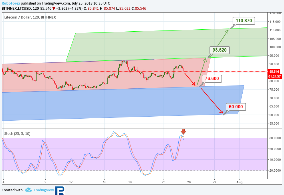 Анализ цен альткоинов: зона турбулентности в пределах видимости