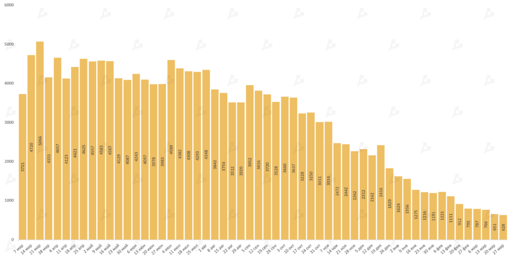 Март 2021 в цифрах: в топ-10 ворвались новые монеты, биткоин закрыл лучший квартал за восемь лет