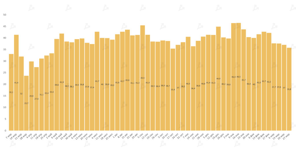 Март 2021 в цифрах: в топ-10 ворвались новые монеты, биткоин закрыл лучший квартал за восемь лет
