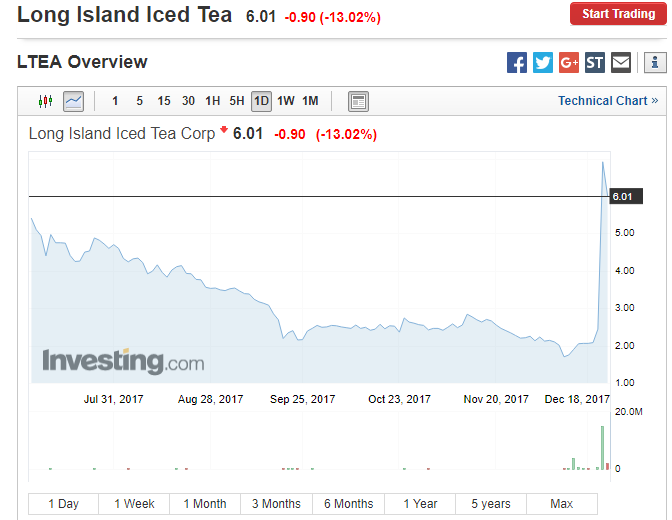 Акции Long Island Iced Tea выросли в три раза после добавления слова “блокчейн” в название компании