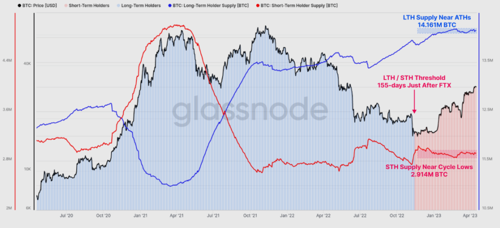 Long-Short-Term-Holders
