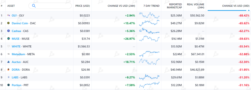 Апрель 2021 в цифрах: индекс доминирования биткоина ниже 50%, Dogecoin в топ-5, USDT на Tron в лидерах