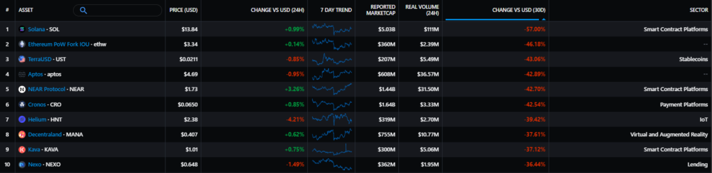 Ноябрь в цифрах: крах FTX, отток активов с централизованных бирж и капитуляция биткоин-майнеров