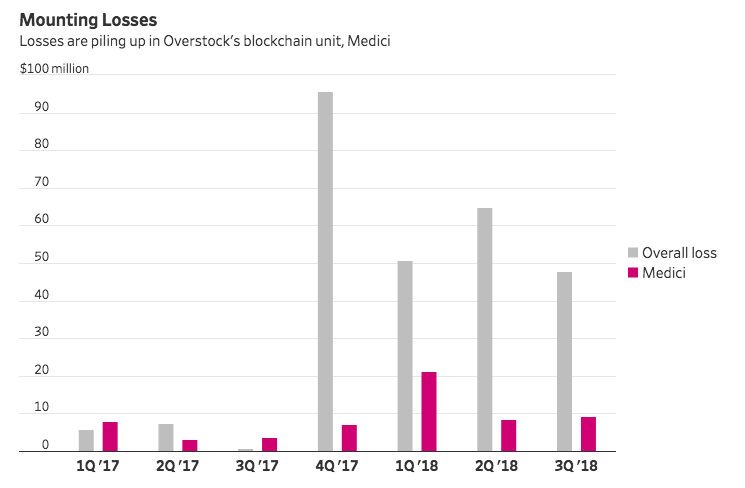Патрик Берн продаст ритейл-подразделение Overstock, чтобы сфокусироваться на блокчейне