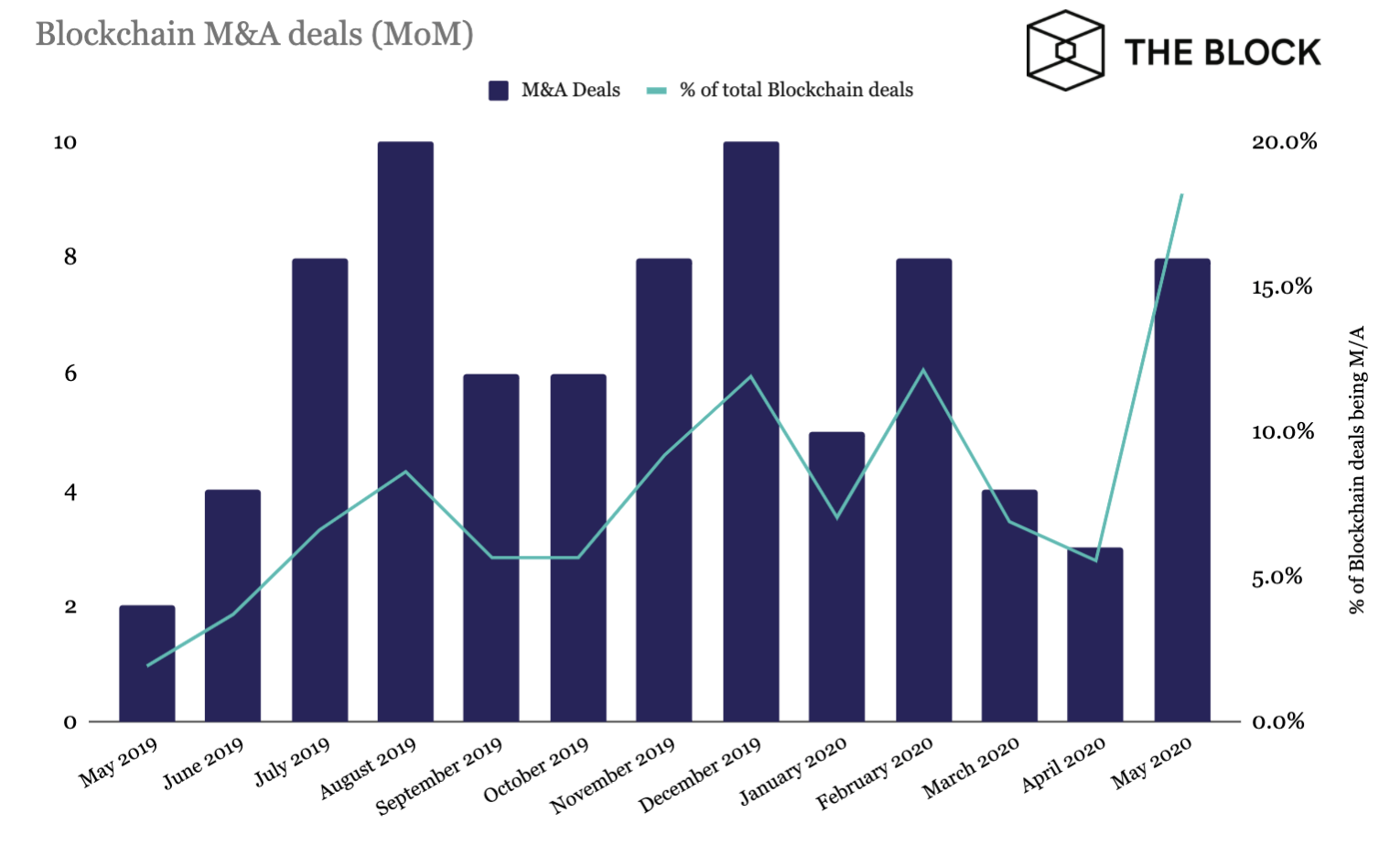 Как коронавирус повлиял на динамику инвестиций в биткоин-индустрию