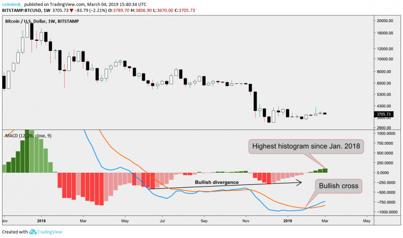 Цена биткоина: еще один технический индикатор указывает на формирование дна