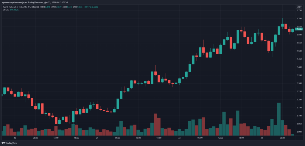 Токен Polygon обновил максимум выше $2,70 на фоне интеграции с Uniswap