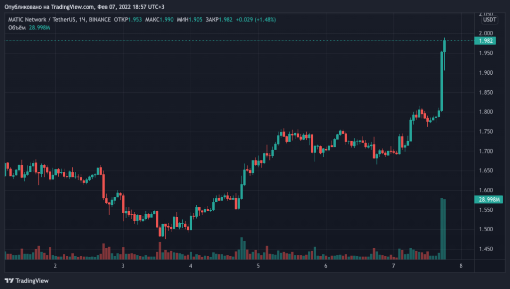 Polygon привлек $450 млн от Sequoia Capital и других инвесторов
