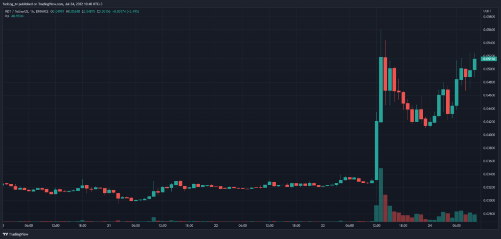 Компания Chain объявила о поглощении проекта Measurable Data Token за $100 млн