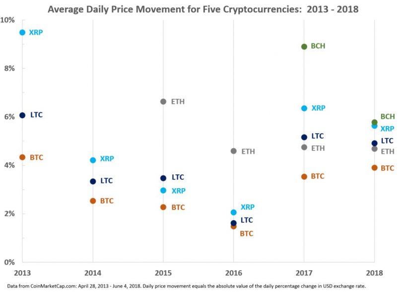 Исследование: биткоин менее волатилен, чем другие криптовалюты