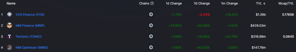 Объем ликвидности в DeFi-экосистеме Cronos приблизился к $2,5 млрд