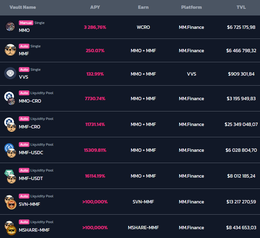 Объем ликвидности в DeFi-экосистеме Cronos приблизился к $2,5 млрд