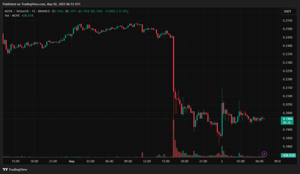 MOVEUSDT_2025-05-02_09-53-27