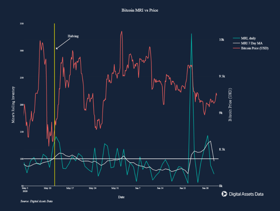 Мнение: майнеры могли повлиять на недавнюю волатильность биткоина