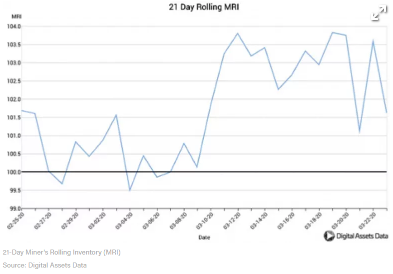 Аналитик: в марте майнеры больше продавали биткоинов, чем добывали