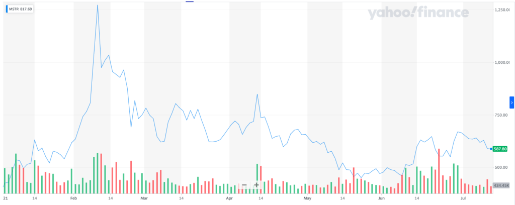 Финансовый гигант Capital Group приобрел 12% акций MicroStrategy