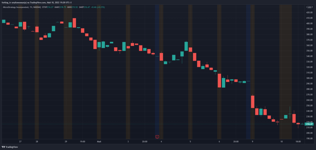 Глава MicroStrategy заявил об отсутствии у компании планов продавать биткоины