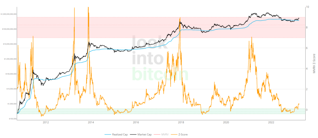 Динамика индикатора MVRV Z-Score. Данные: Look Into Bitcoin.