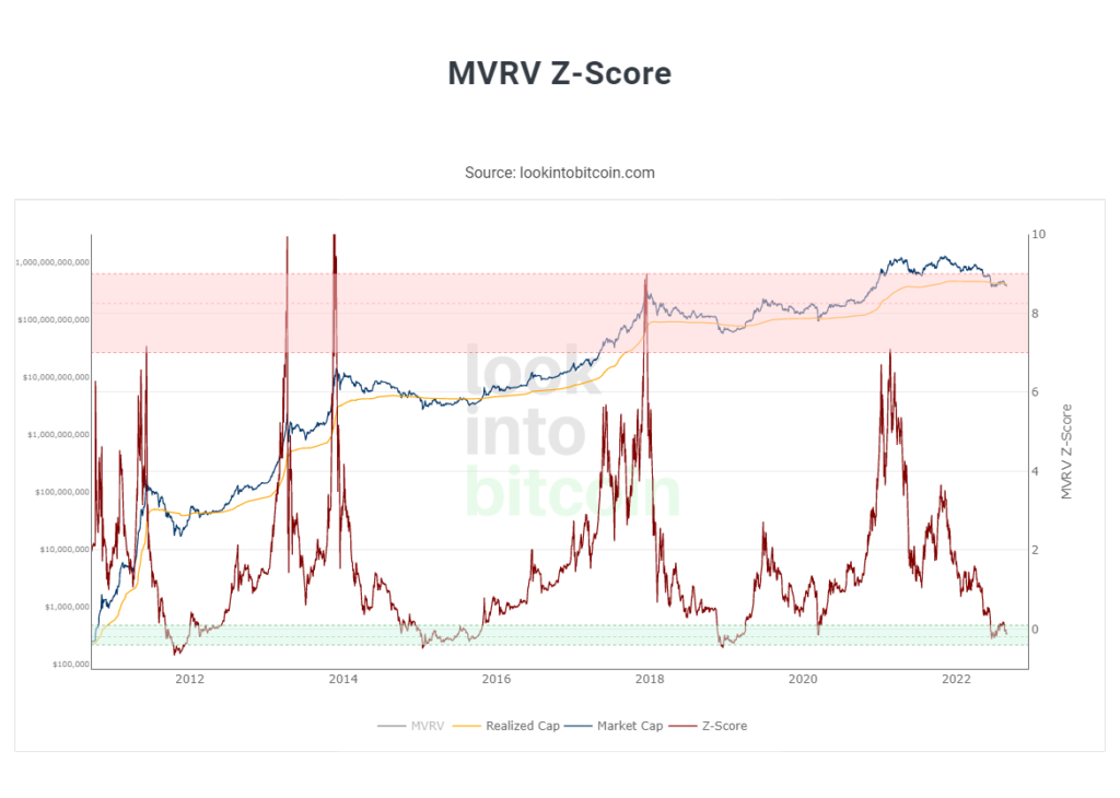 Август 2022 в цифрах: коррекция биткоина, рост доходов майнеров и отток ликвидности из DeFi