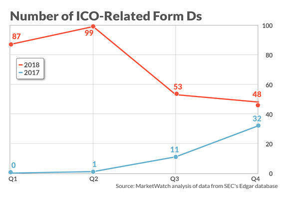 В прошлом году SEC одобрила почти 300 ICO, собравшие более $8 млрд