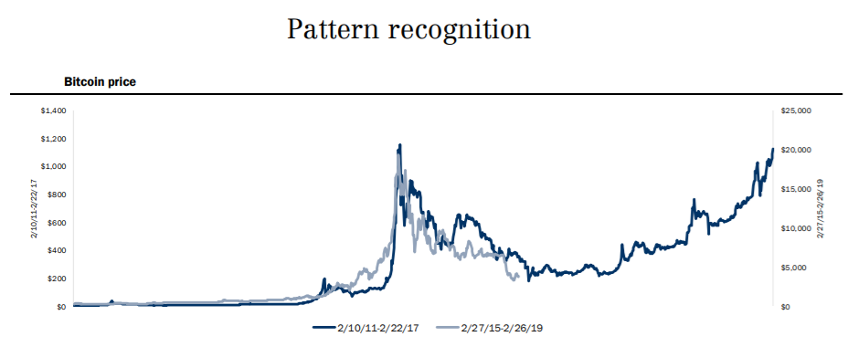 Мнение: цена биткоина вернется к отметке $20 000 в марте 2021 года