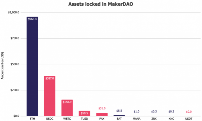 Мнение: DAI подвержен риску из-за обеспечения централизованными стейблкоинами