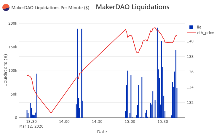 Среди DeFi-сервисов прошла крупная волна ликвидаций