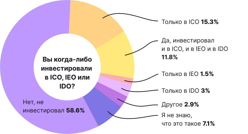 Биткоин и другие криптовалюты в нашей жизни: итоги опроса от ForkLog