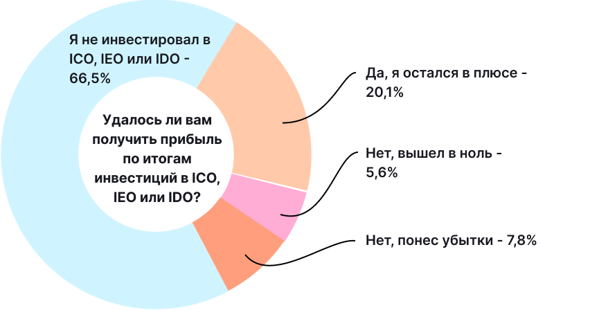 Биткоин и другие криптовалюты в нашей жизни: итоги опроса от ForkLog