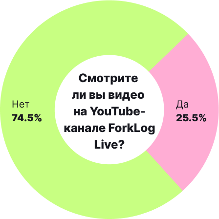Биткоин и другие криптовалюты в нашей жизни: итоги опроса от ForkLog