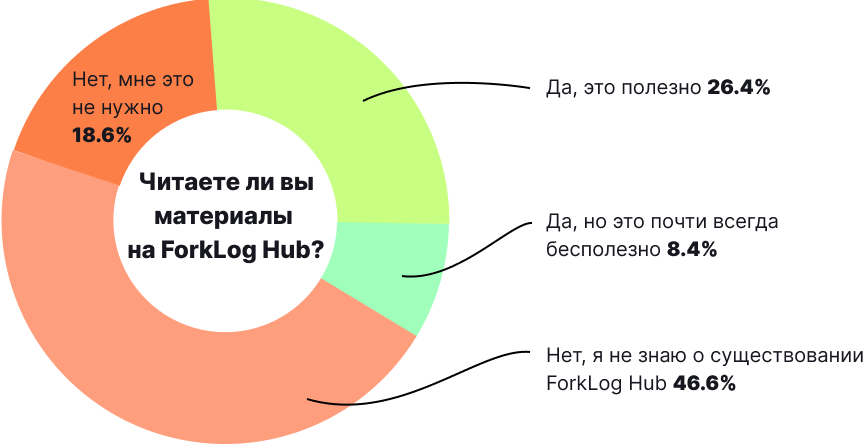 Биткоин и другие криптовалюты в нашей жизни: итоги опроса от ForkLog