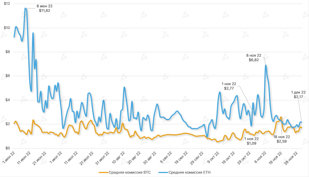 Ноябрь в цифрах: крах FTX, отток активов с централизованных бирж и капитуляция биткоин-майнеров