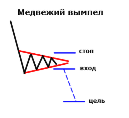 Занимательная геометрия на рынке криптовалют: обзор популярных паттернов теханализа