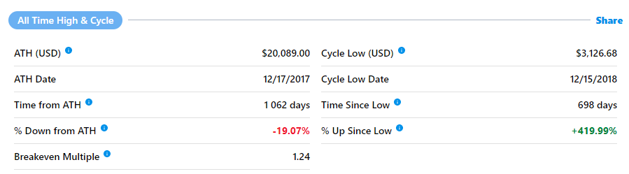 Открытый интерес по фьючерсам и опционам обновил максимумы на фоне роста биткоина